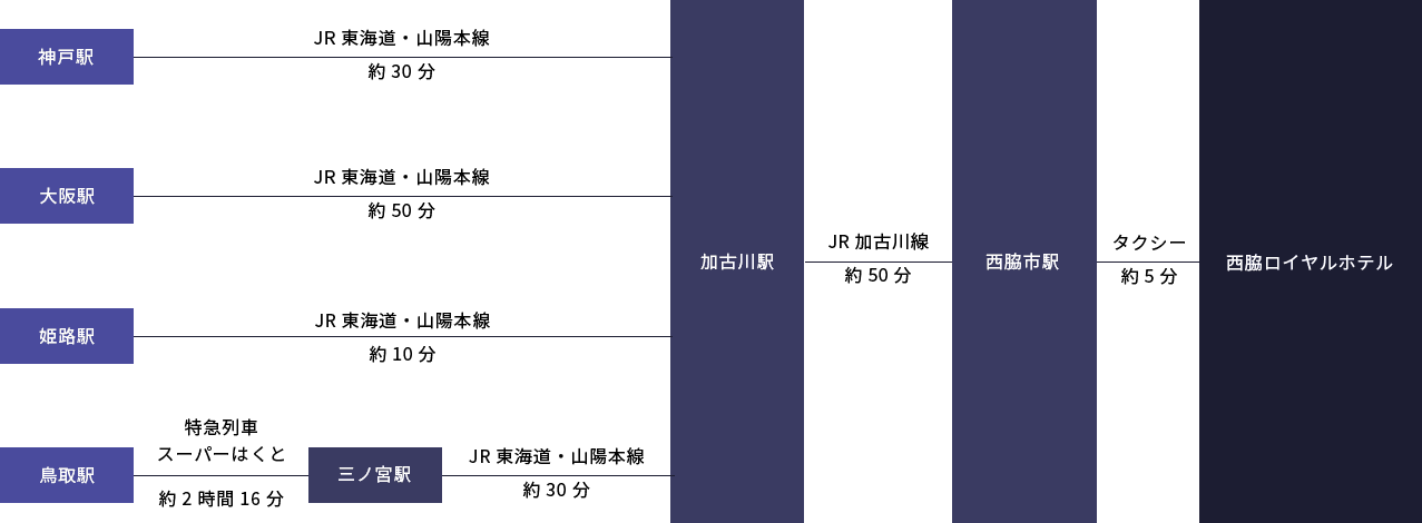 電車でお越しの方　アクセスルート